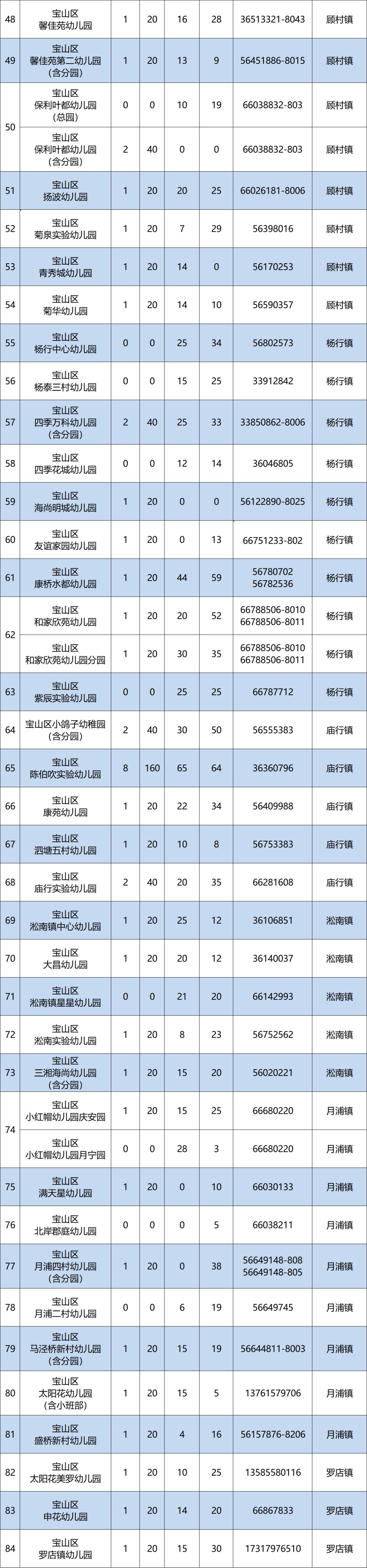 2024年宝山区公民办幼儿园托班,插班计划表出炉啦!