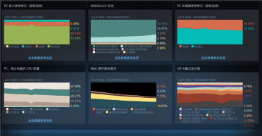 终于等到！12月Steam软硬件统计：AMD RX 9070首次出现
