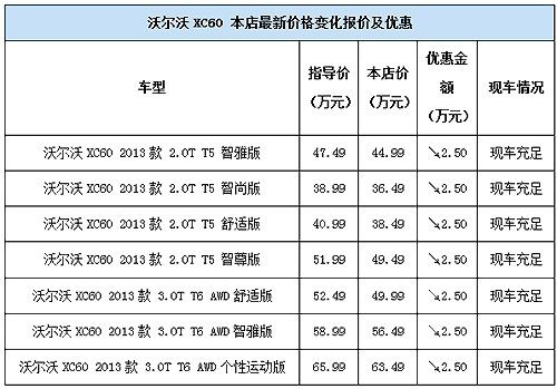 沃尔沃xc60首付多少钱?