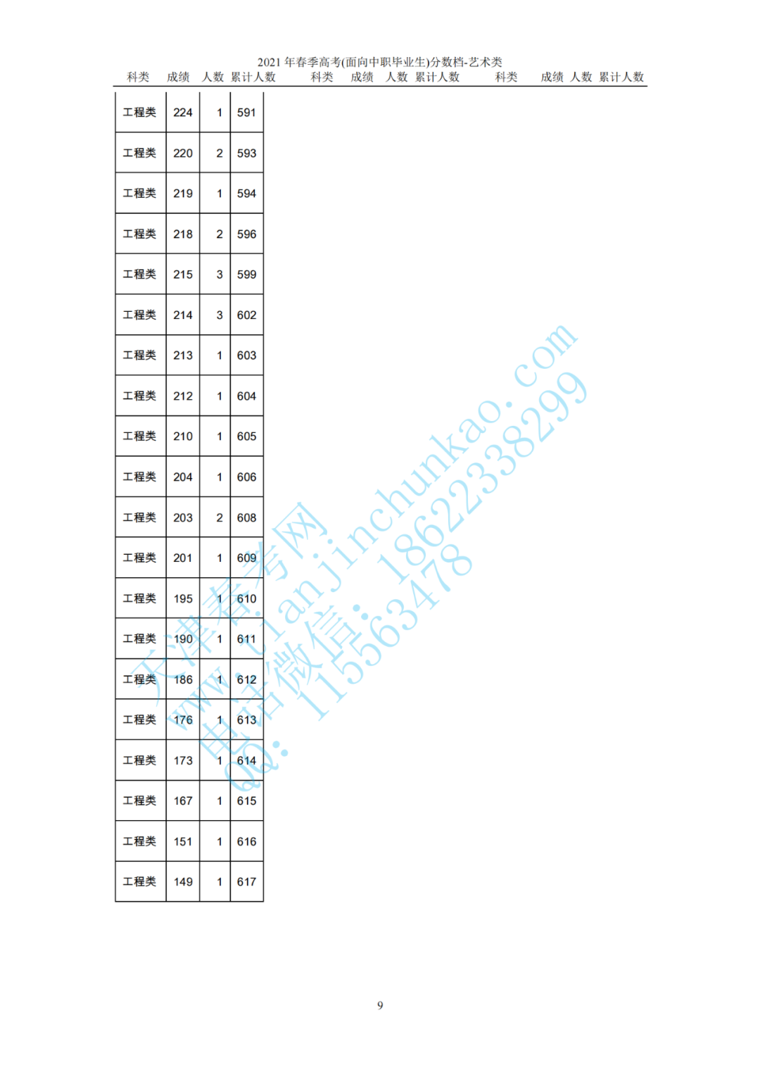 2021 年春季高考(面向中职毕业生)分数档