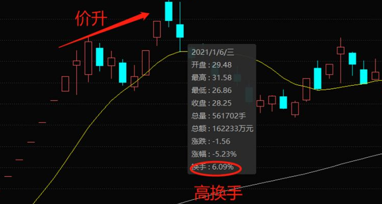 量比大换手率低意味着什么