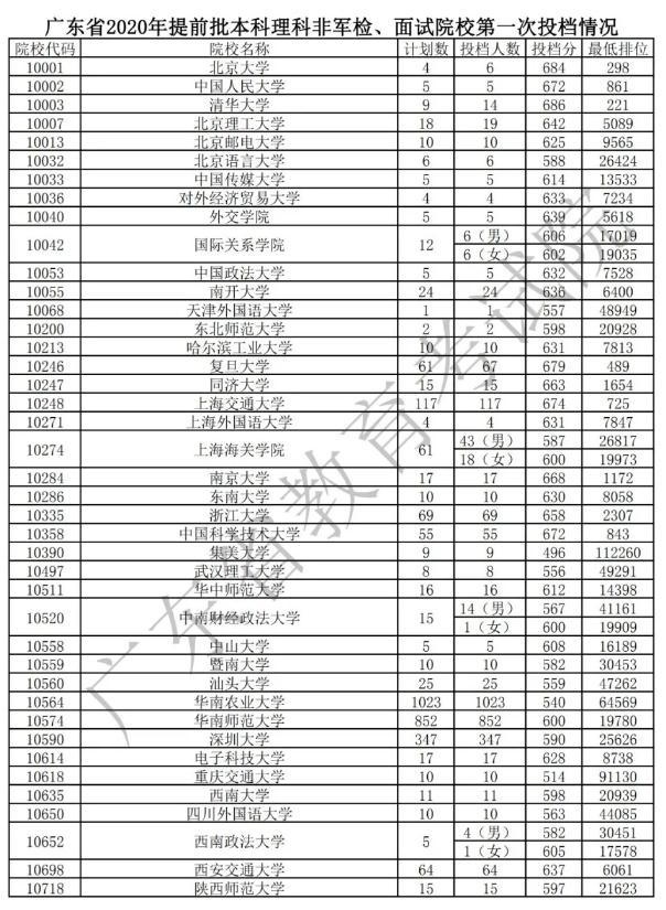 8月10日廣東省提前批非軍檢院校開始投檔