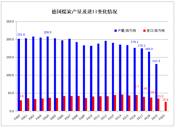 2020年德国煤炭进口2555万吨 同比下降27.3%
