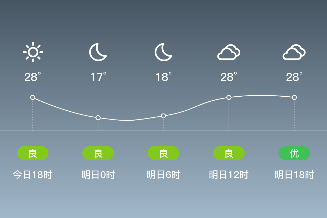 「株洲茶陵」明日(5/15,阴,17~30,东北风 3级,空气质量轻度污染