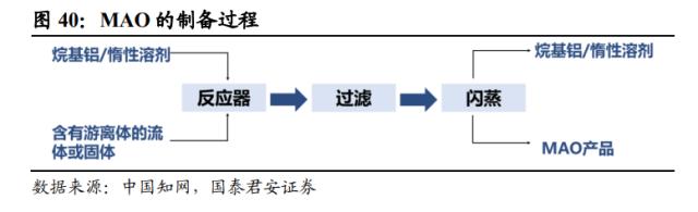 国君基化&；石化 | 聚烯烃弹性体（POE）- 光伏驱动需求增长，POE国产突破近在咫尺