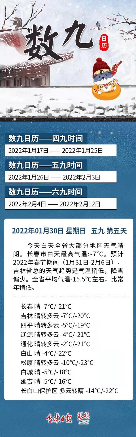 数九日历丨"五九"第五天,长春最低气温-21