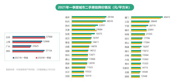 58同城,安居客2021年q1樓市總結:二手房市場掛牌均價保持穩定