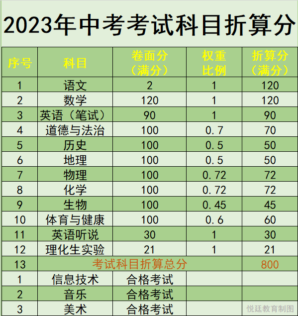 2023年中考时间会改吗?各科分值都是怎么折算的?