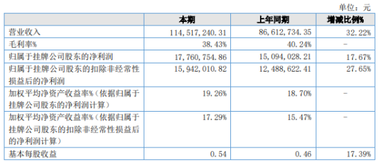 08万同比增长17.67% 拓展新市场,业务规模扩大