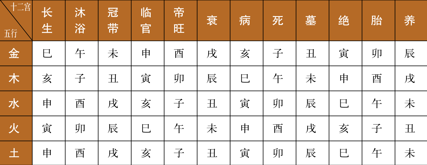 《易经》基础速记:五行天干地支