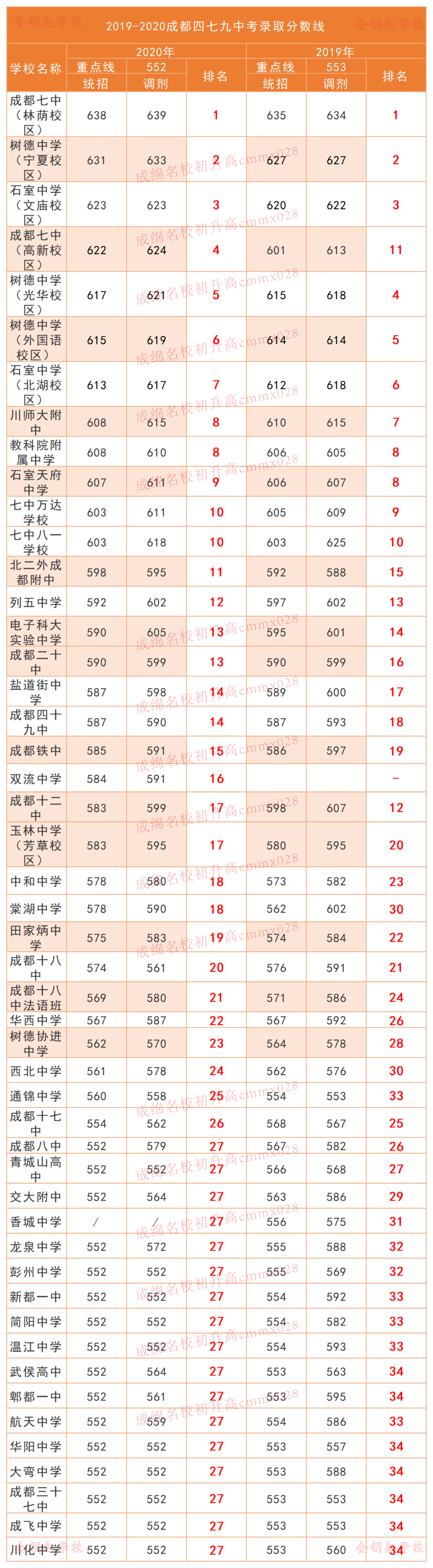 成都49所高中近两年录取分数线排名pk,这所学校居然上升了12名!