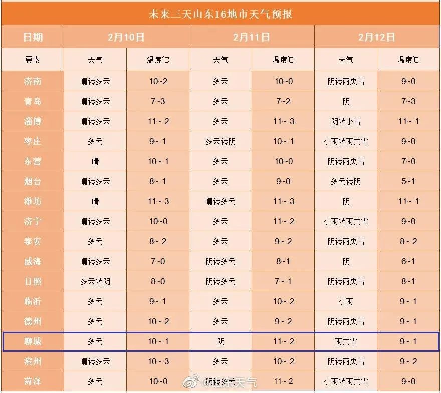 聊城周末雨夹雪!山东发布最新天气预报