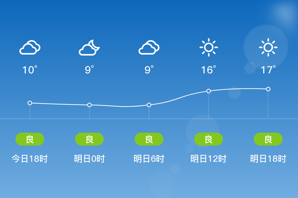 「徐州睢宁」明日(3/28),晴,8~19℃,北风 3级,空气质量良