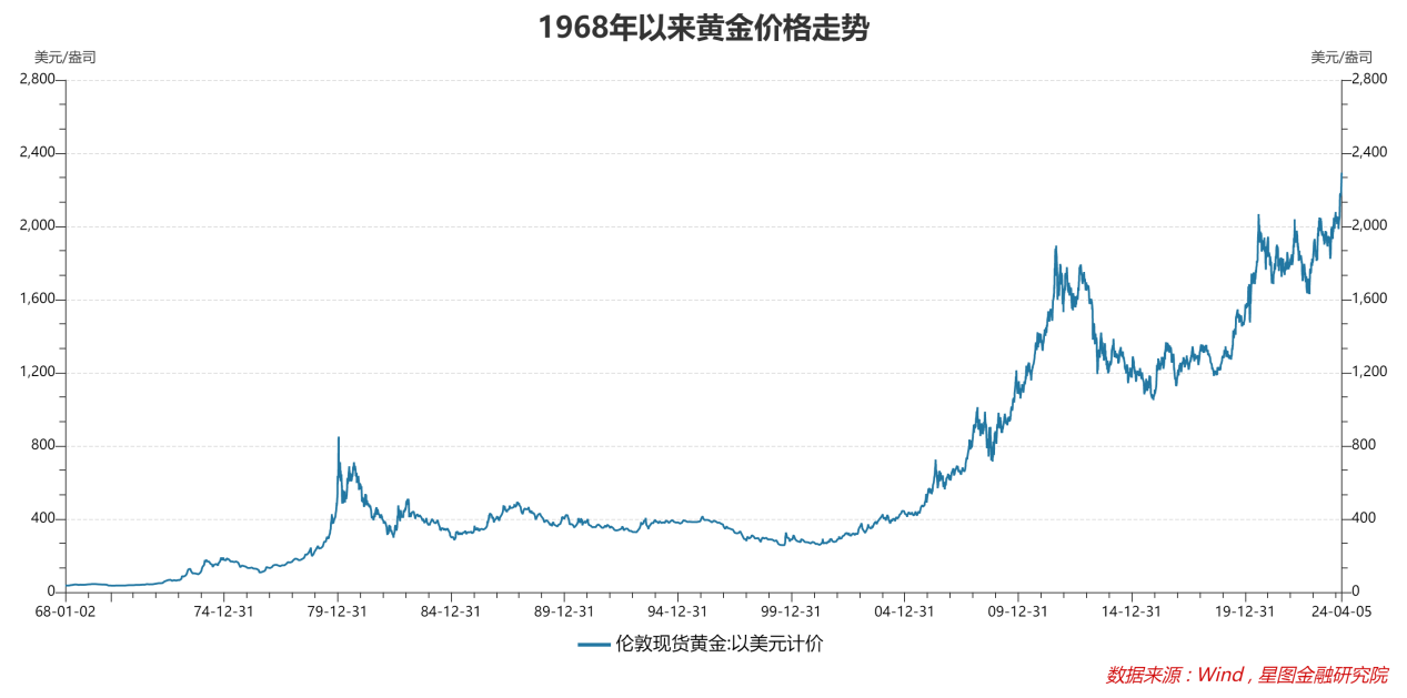 黄金走势图三年图片