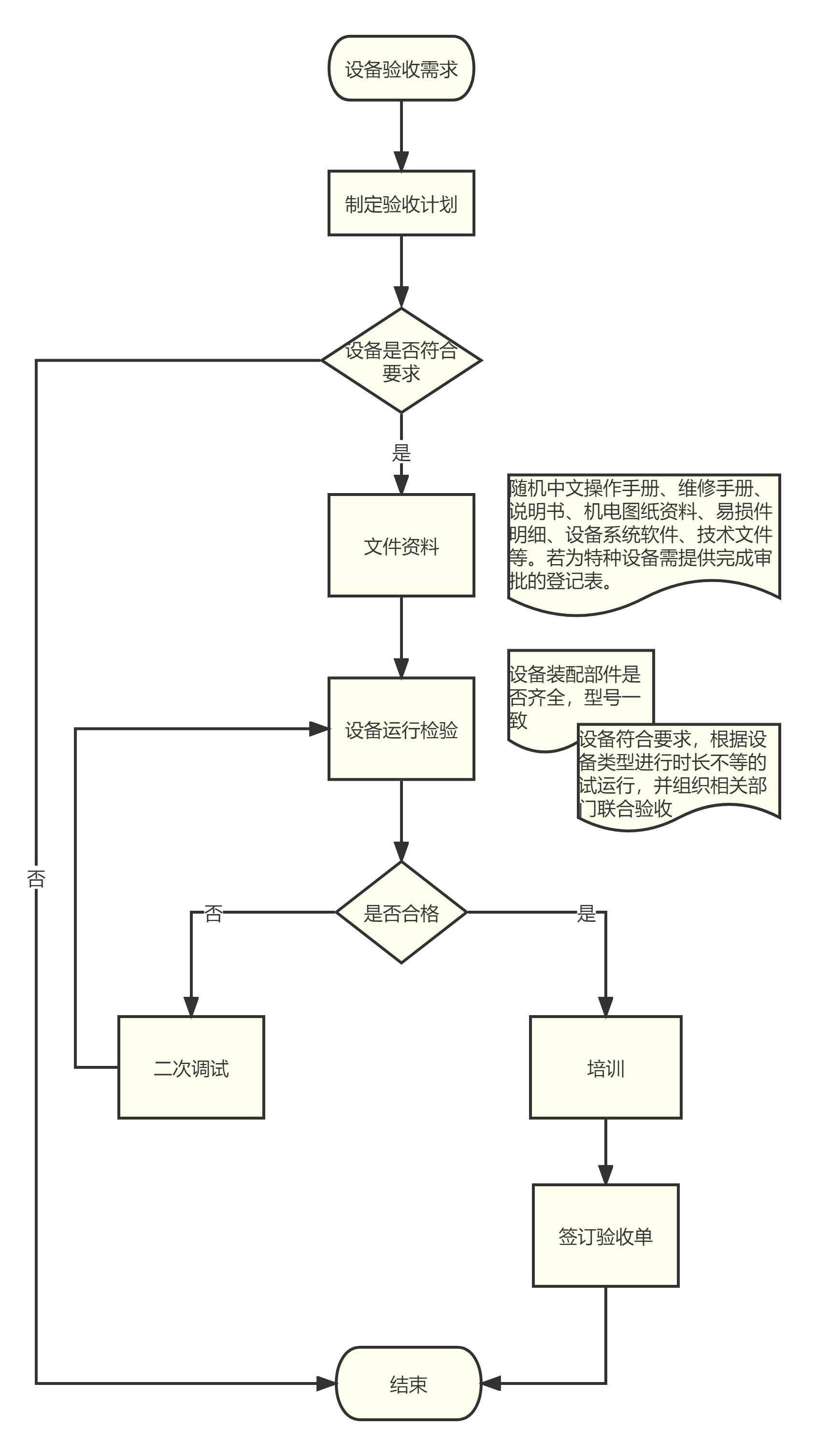 设备验收流程图