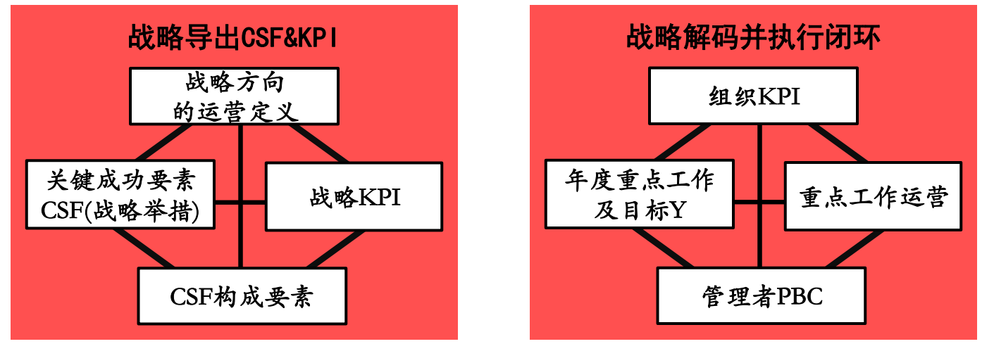 向华为学习利用bem模型连接战略解码与高绩效团队