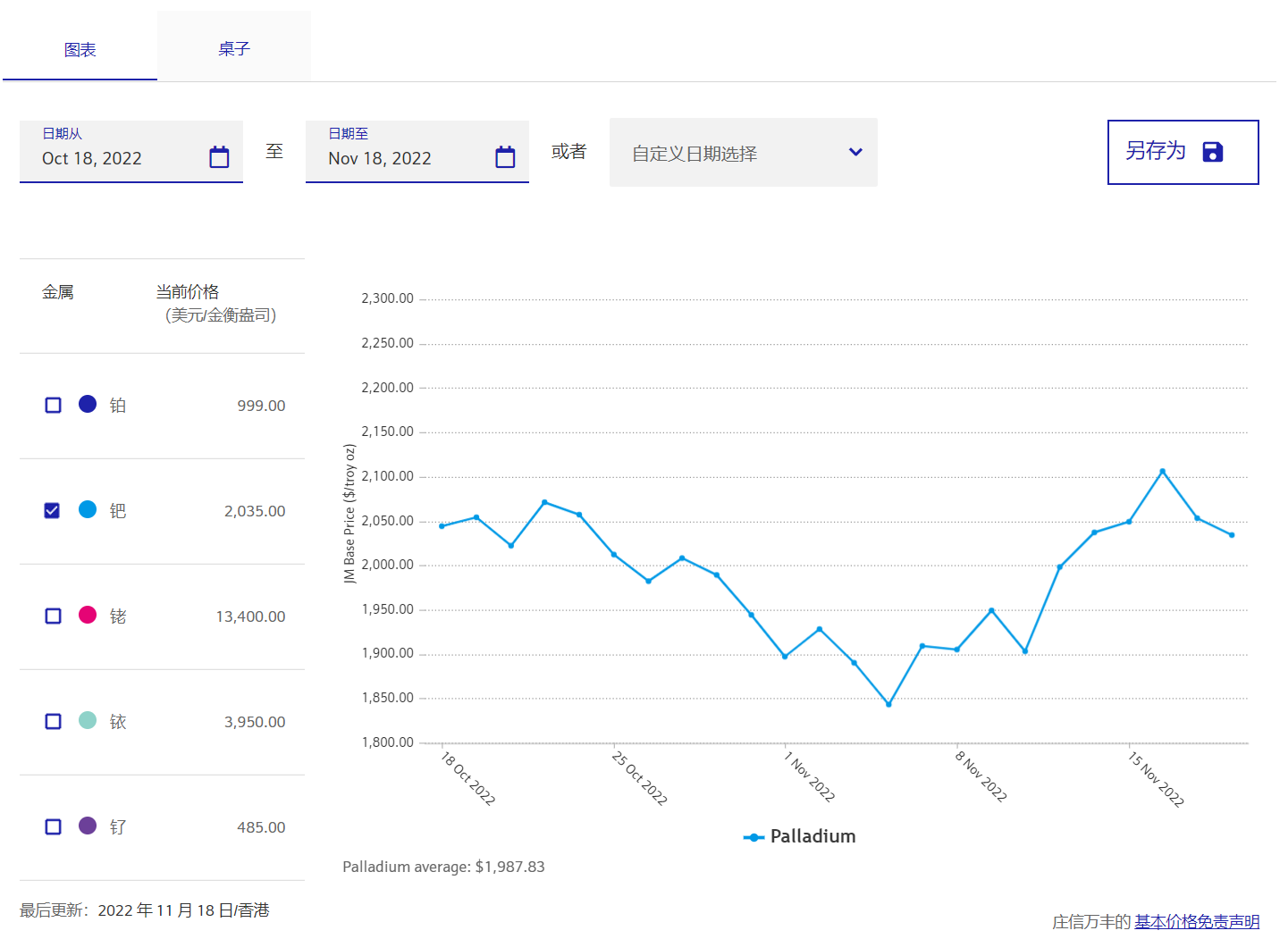 今日钯回收价格多少钱一克？钯回收公司2022年11月18日最新价格