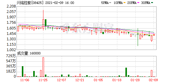 兴铭控股(08425.hk)前三季度纯利612.7万港元 同比减少2.84%