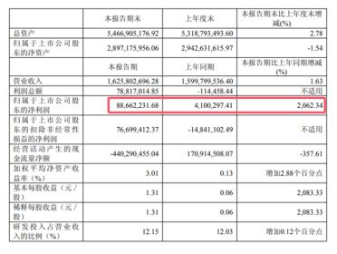上车鸿蒙智行 极米科技：上半年净利润暴增超20倍