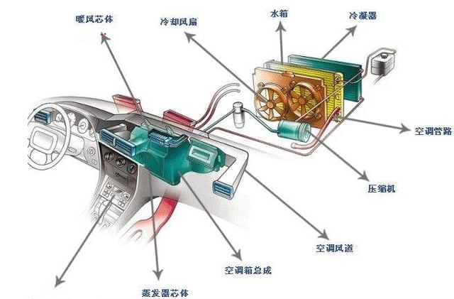 汽车空调系统组成介绍