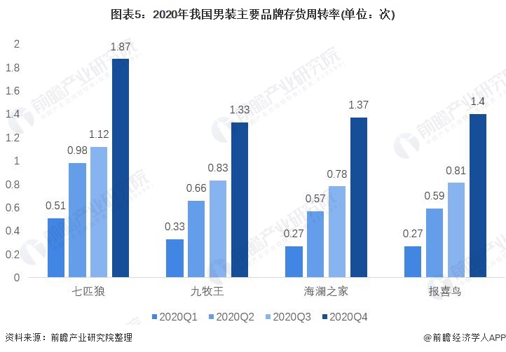 2021年中国男装行业市场规模与竞争格局分析 男装市场集中度较低