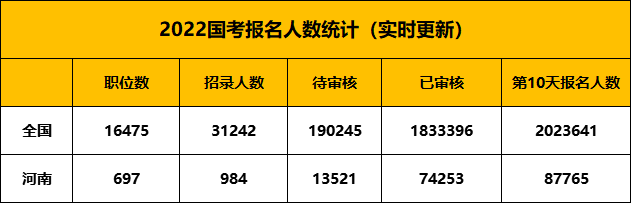 截至10月24日18:00,2022年国家公务员考试报名以全国总报名人数