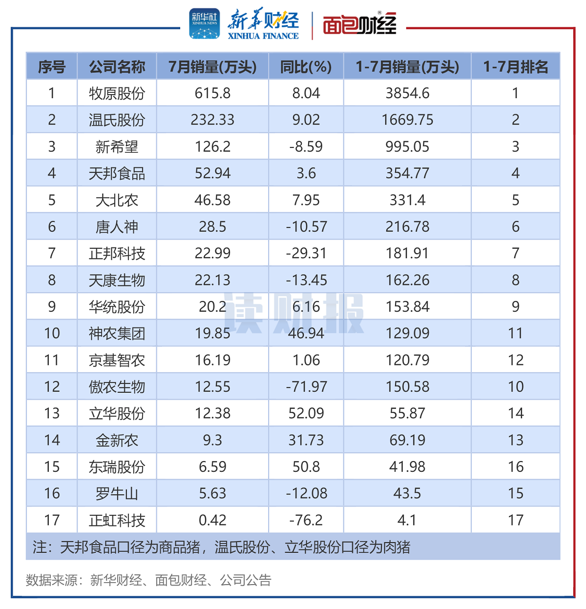 77% 正虹科技,傲农生物销量逆势下滑