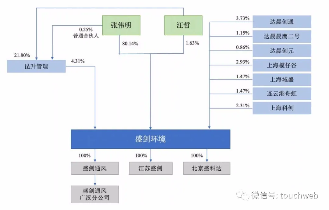 盛剑环境上交所上市:市值35亿 张伟明汪哲夫妇为大股东