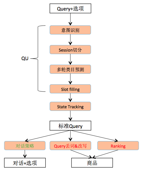 搜索query意圖識別的演進