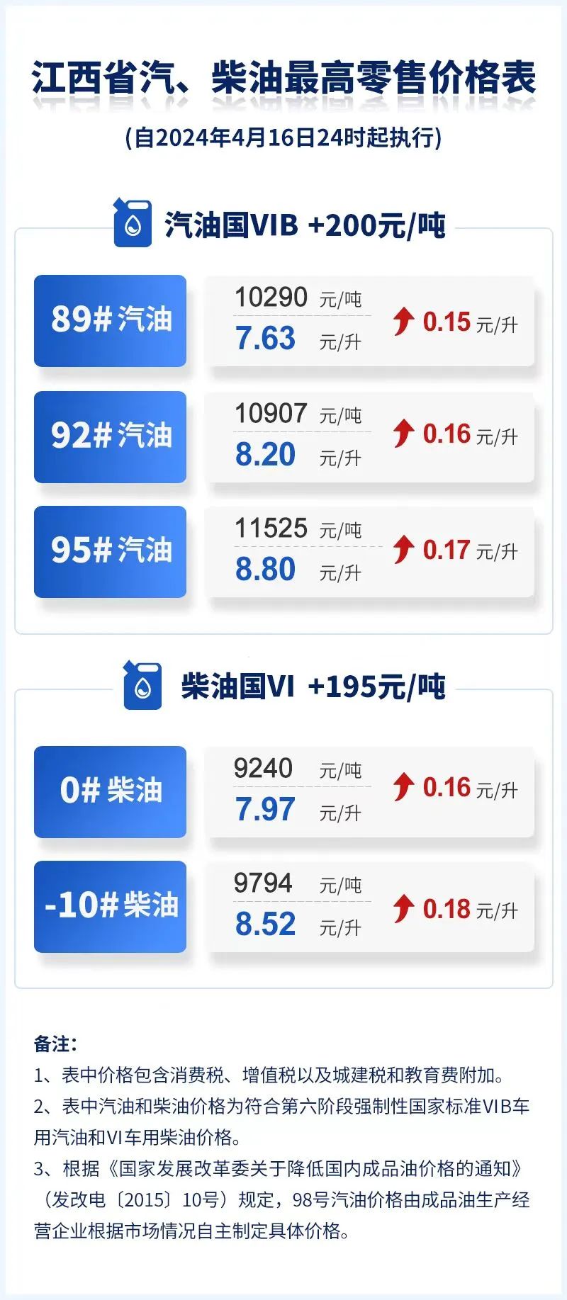 今日油价92汽油图片图片