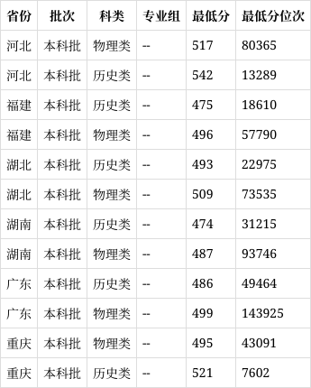 五邑大学是一本还是二本(2024高考参考)