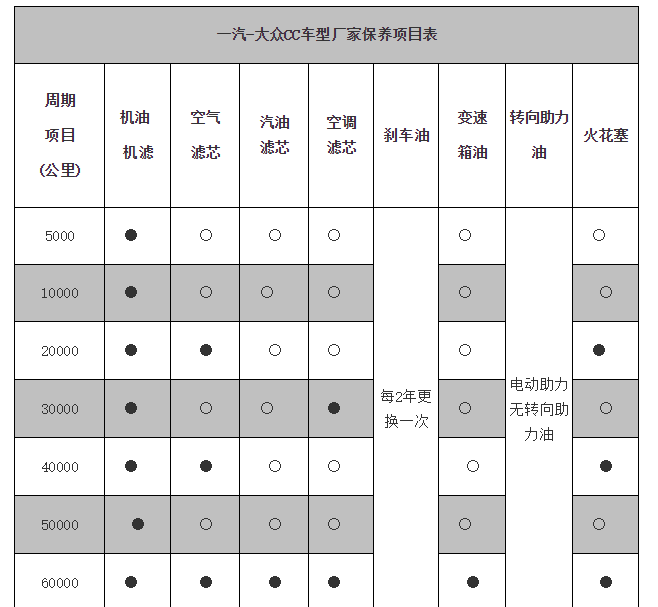 大众cc每次保养2500以上快3000元?合理吗?