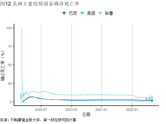 全球一週新增病例6連降美國消費實際增速回落至疫情前水平丨全球疫情