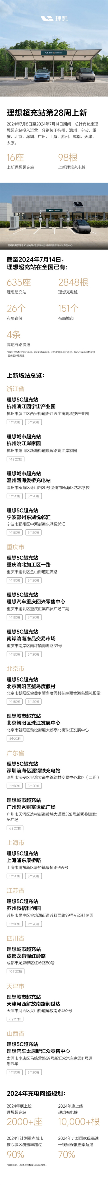 理想汽车上周新增16座超充站 全国累计已布局635座超充站