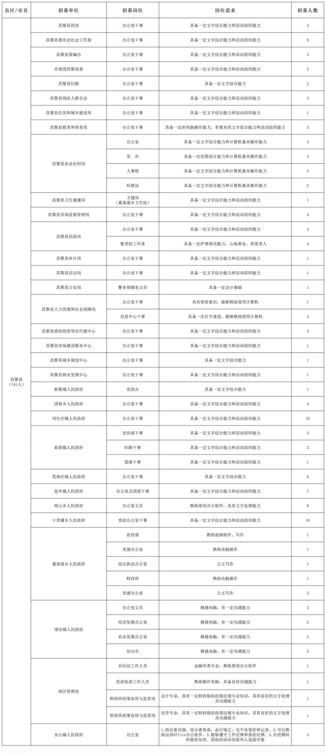 岗位信息表 0109_团昌黎县委.jpg