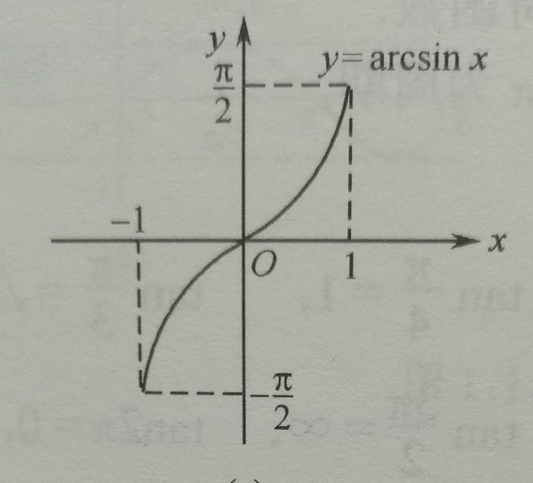 arctanx的图像唯美图片