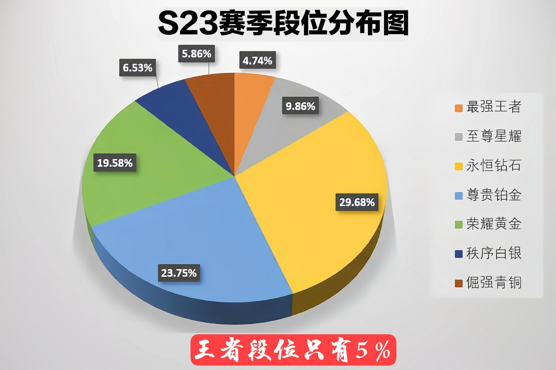s24赛更新时间确定,段位实力分布图出炉,2款免费皮肤记得领