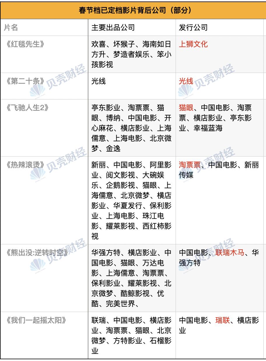 电影票价低至19.9元,春节档打响排片"争夺战"
