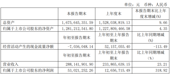 三孚股份2021年第一季度净利5302万增长319 其他收益增加