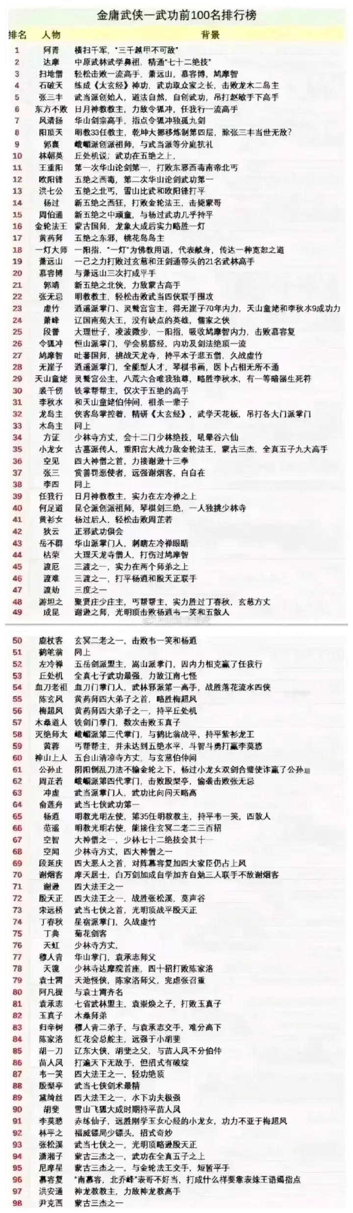武侠小说排行榜前100名