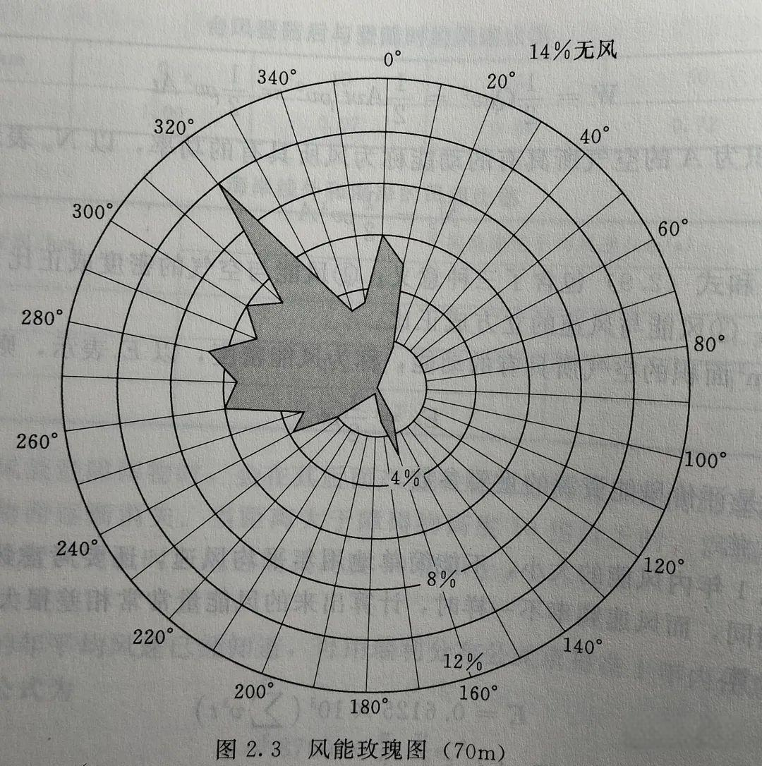 风能玫瑰图:自然与人文交织的浪漫探索