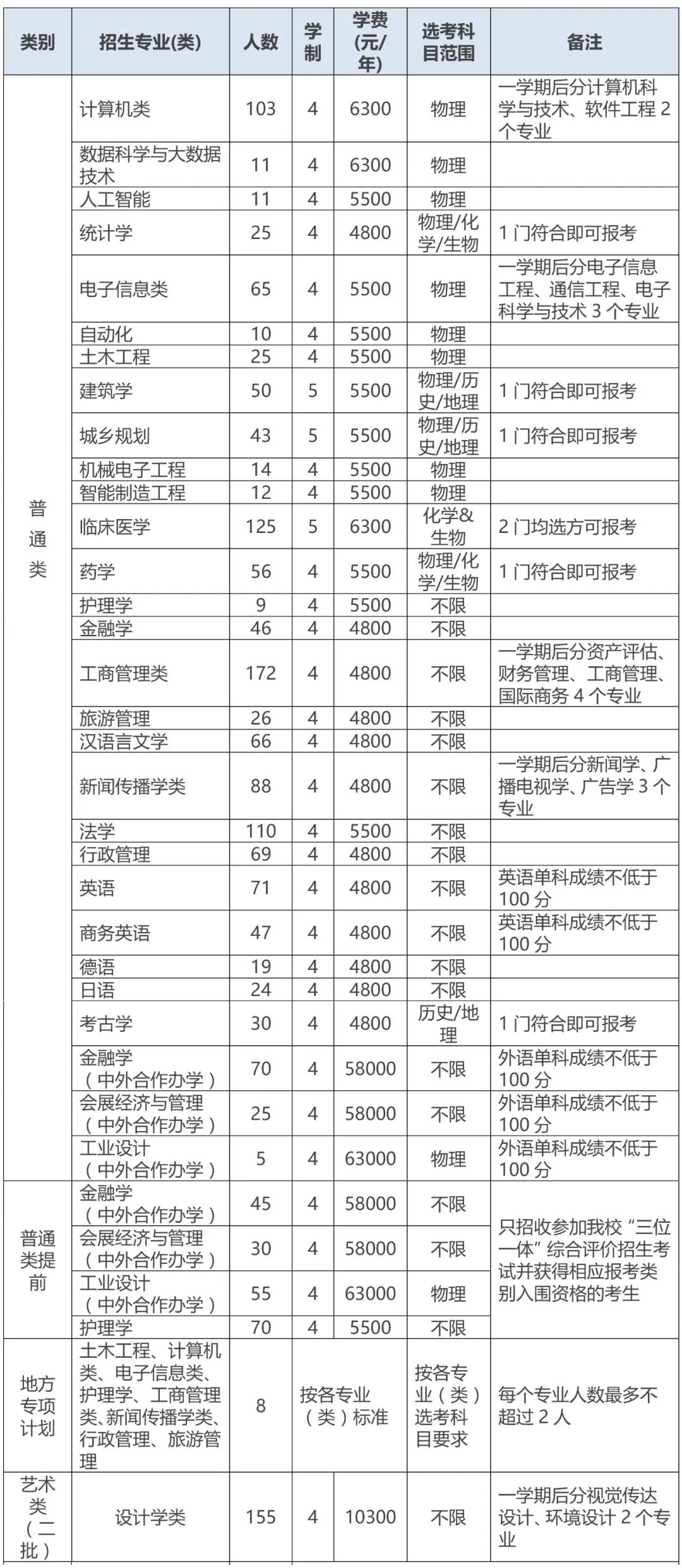 关注!浙大城市学院2022年招生计划官宣