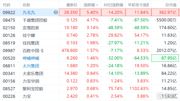 港股异动|餐饮股普涨 九毛九(9922.hk)涨超5%