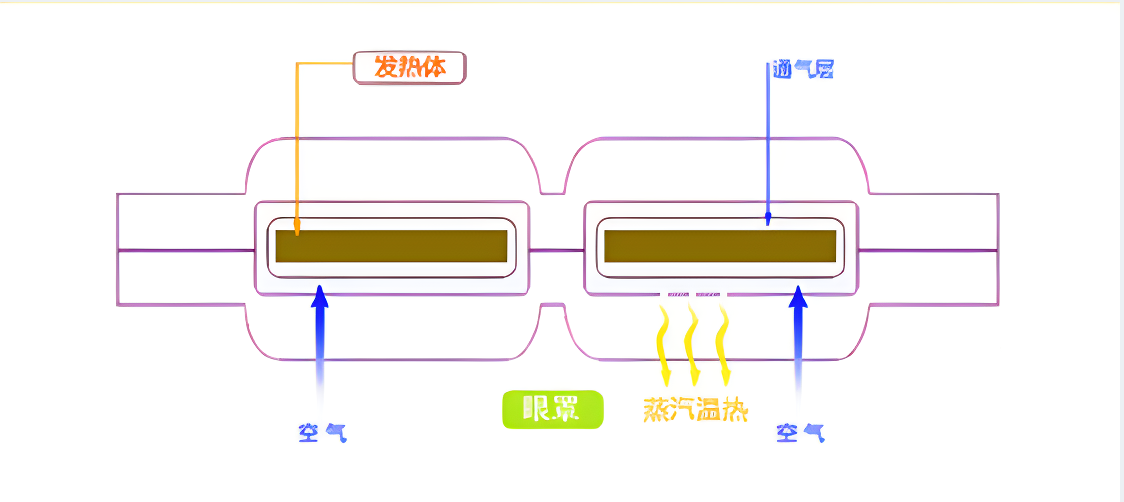 蒸汽眼罩延缓近视?淡化黑眼圈?缓解眼部疲劳?可别瞎戴!