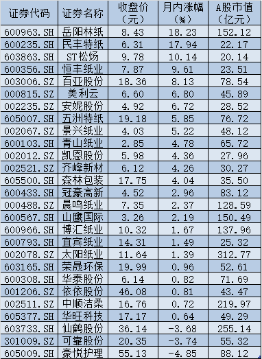 生活用纸涨价图片