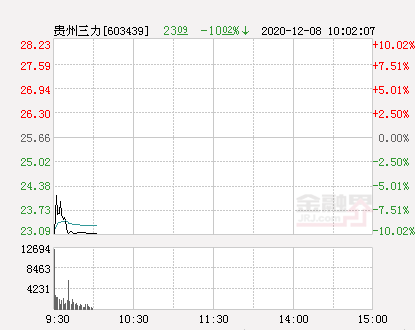 快讯:贵州三力跌停 报于23.09元-股票频道-金融界