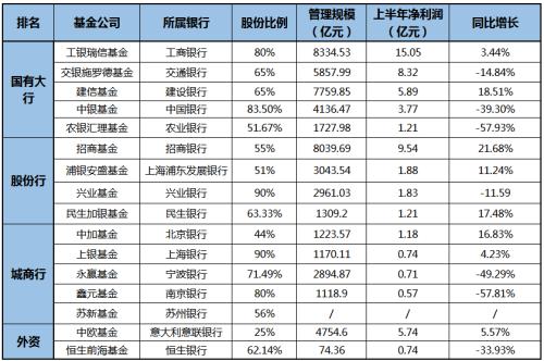 “银行系”公募扩容！苏新基金获准成立：5000亿城商行持股56％，注册资本1.5亿元；15家“银行系