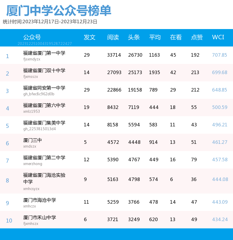 傳統三強悉數歸位廈門微信公眾號影響力排行榜2023年第51期來了