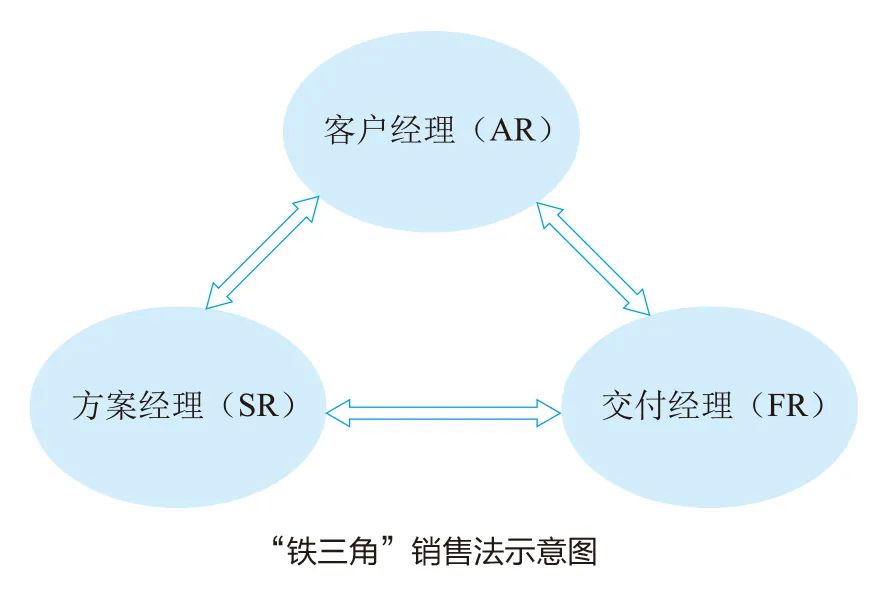 铁三角的转化关系图图片