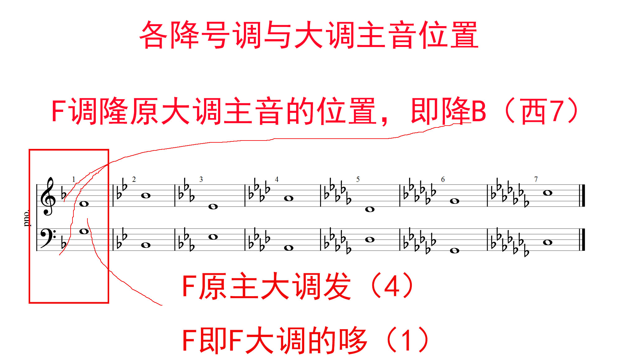 f大调降的是哪个音?